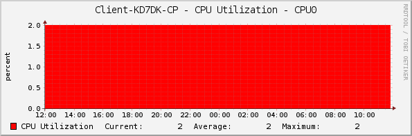 Client-KD7DK-CP - CPU Utilization - CPU0
