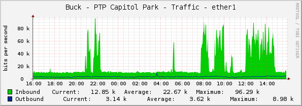 Buck - PTP Capitol Park - Traffic - ether1