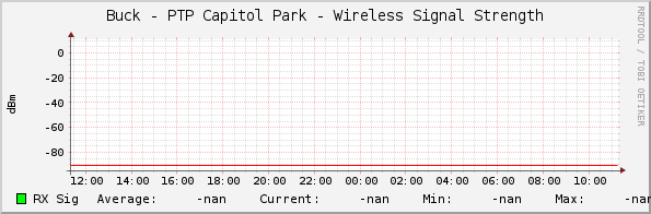 Buck - PTP Capitol Park - Wireless Signal Strength