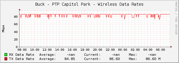 Buck - PTP Capitol Park - Wireless Data Rates