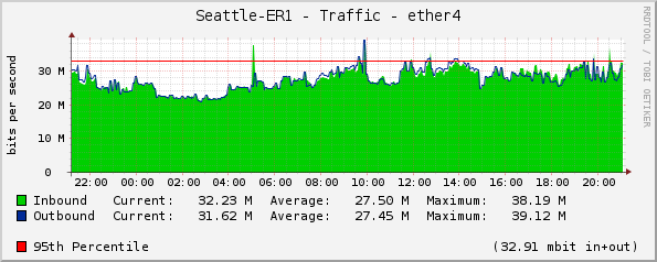 Seattle-ER1 - Traffic - ether4