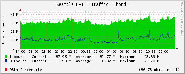 Seattle-ER1 - Traffic - bond1