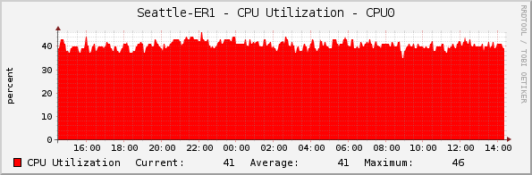 Seattle-ER1 - CPU Utilization - CPU0