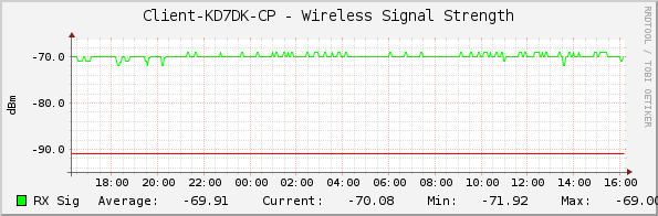 Client-KD7DK-CP - Wireless Signal Strength