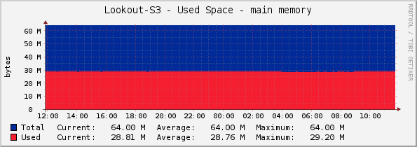 Lookout-S3 - Used Space - main memory