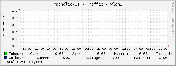 Magnolia-S1 - Traffic - wlan1