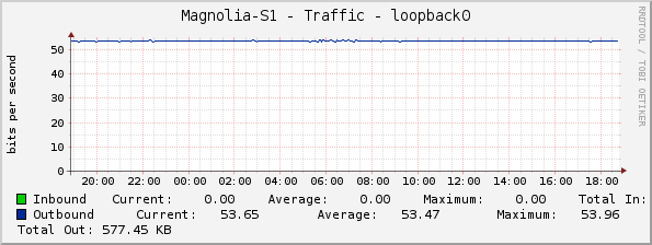 Magnolia-S1 - Traffic - loopback0