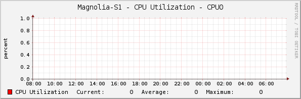 Magnolia-S1 - CPU Utilization - CPU0