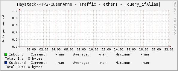 Haystack-PTP2-QueenAnne - Traffic - ether1 - |query_ifAlias|