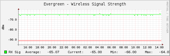 Evergreen - Wireless Signal Strength