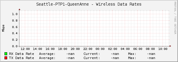 Seattle-PTP1-QueenAnne - Wireless Data Rates