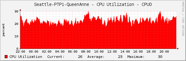 Seattle-PTP1-QueenAnne - CPU Utilization - CPU0