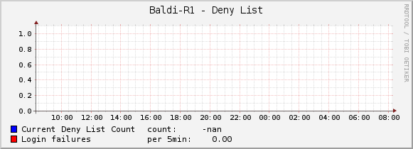 Baldi-R1 - Deny List
