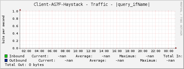 Client-AG7F-Haystack - Traffic - |query_ifName|