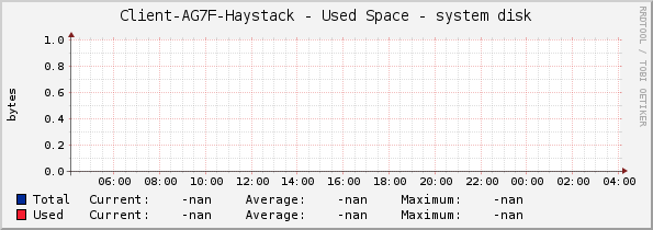 Client-AG7F-Haystack - Used Space - system disk