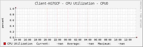 Client-KG7GCF - CPU Utilization - CPU0