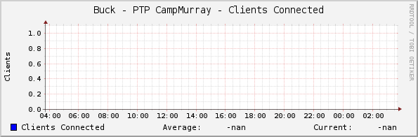 Buck - PTP CampMurray - Clients Connected