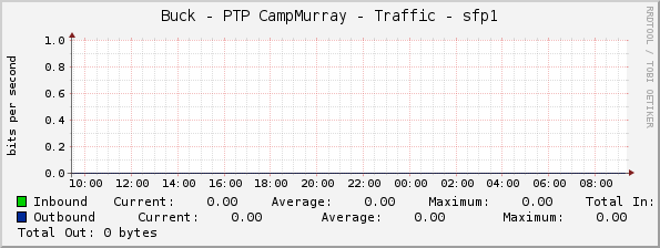 Buck - PTP CampMurray - Traffic - sfp1
