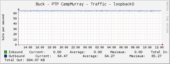 Buck - PTP CampMurray - Traffic - loopback0