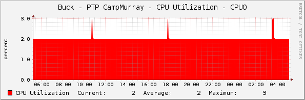 Buck - PTP CampMurray - CPU Utilization - CPU0