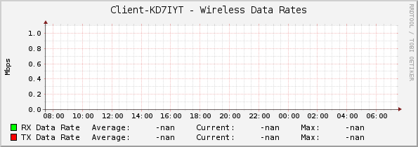 Client-KD7IYT - Wireless Data Rates