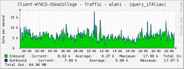 Client-W7ACS-SSeaCollege - Traffic - wlan1 - |query_ifAlias|