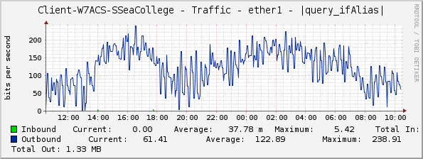 Client-W7ACS-SSeaCollege - Traffic - ether1 - |query_ifAlias|