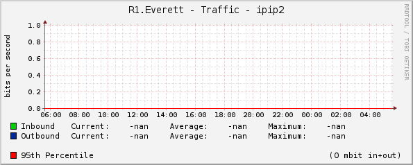 R1.Everett - Traffic - ipip2