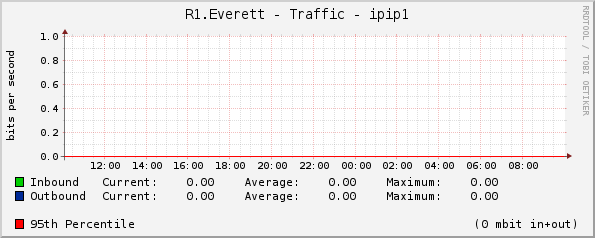 R1.Everett - Traffic - ipip1