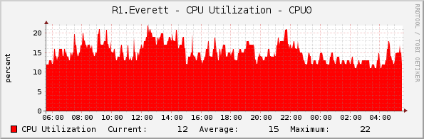 R1.Everett - CPU Utilization - CPU0