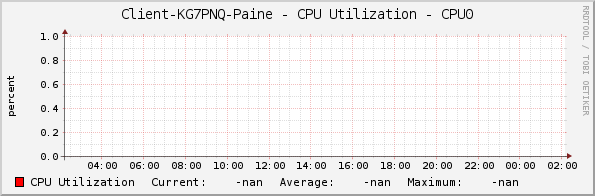 Client-KG7PNQ-Paine - CPU Utilization - CPU0