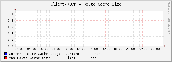 Client-KU7M - Route Cache Size