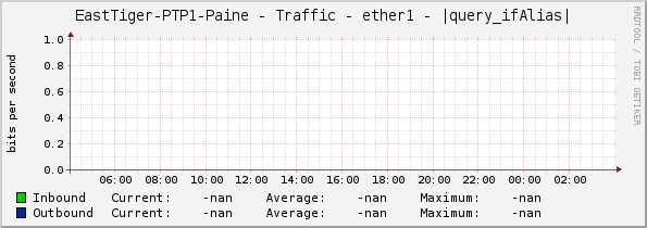EastTiger-PTP1-Paine - Traffic - ether1 - |query_ifAlias|