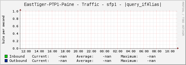 EastTiger-PTP1-Paine - Traffic - sfp1 - |query_ifAlias|