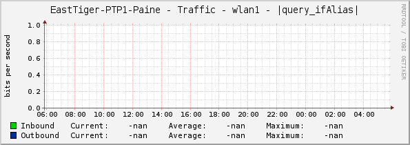 EastTiger-PTP1-Paine - Traffic - wlan1 - |query_ifAlias|