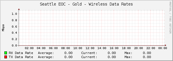 Seattle EOC - Gold - Wireless Data Rates