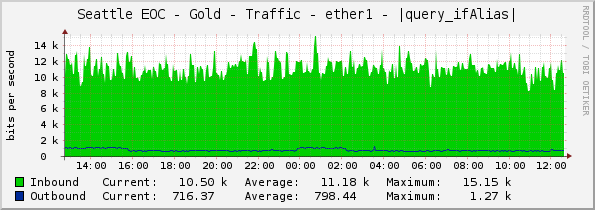 Seattle EOC - Gold - Traffic - ether1 - |query_ifAlias|