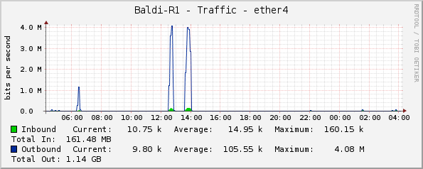 Baldi-R1 - Traffic - ether4