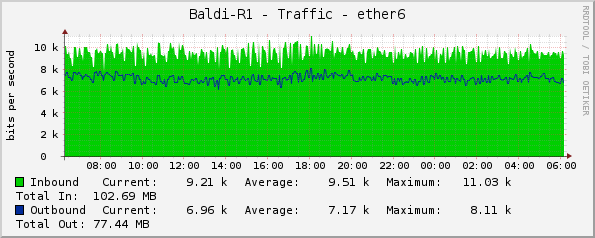 Baldi-R1 - Traffic - ether6