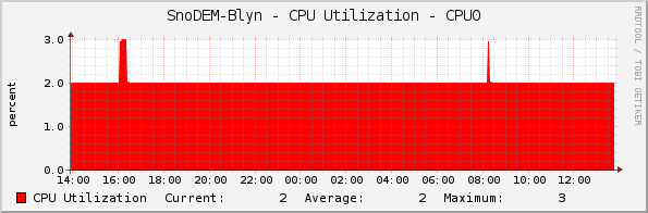 SnoDEM-Blyn - CPU Utilization - CPU0