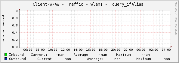 Client-W7AW - Traffic - wlan1 - |query_ifAlias|