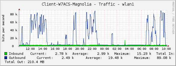 Client-W7ACS-Magnolia - Traffic - wlan1