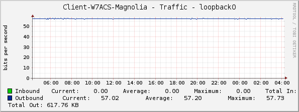 Client-W7ACS-Magnolia - Traffic - loopback0