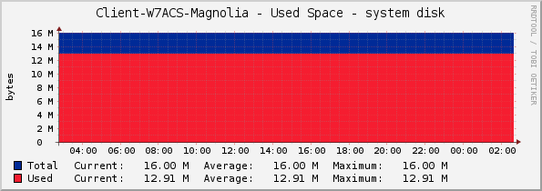Client-W7ACS-Magnolia - Used Space - system disk