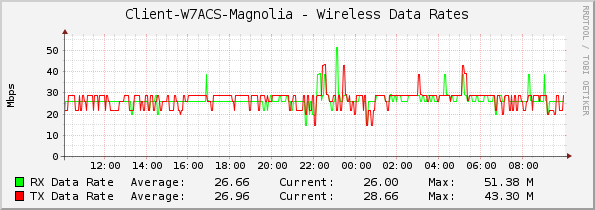 Client-W7ACS-Magnolia - Wireless Data Rates