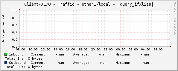 Client-AE7Q - Traffic - ether1-local - |query_ifAlias|