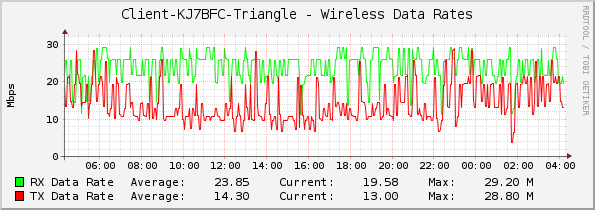 Client-KJ7BFC-Triangle - Wireless Data Rates