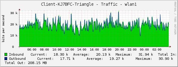 Client-KJ7BFC-Triangle - Traffic - wlan1