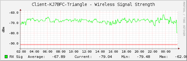Client-KJ7BFC-Triangle - Wireless Signal Strength