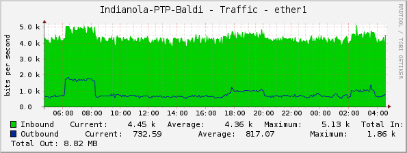 Indianola-PTP-Baldi - Traffic - ether1
